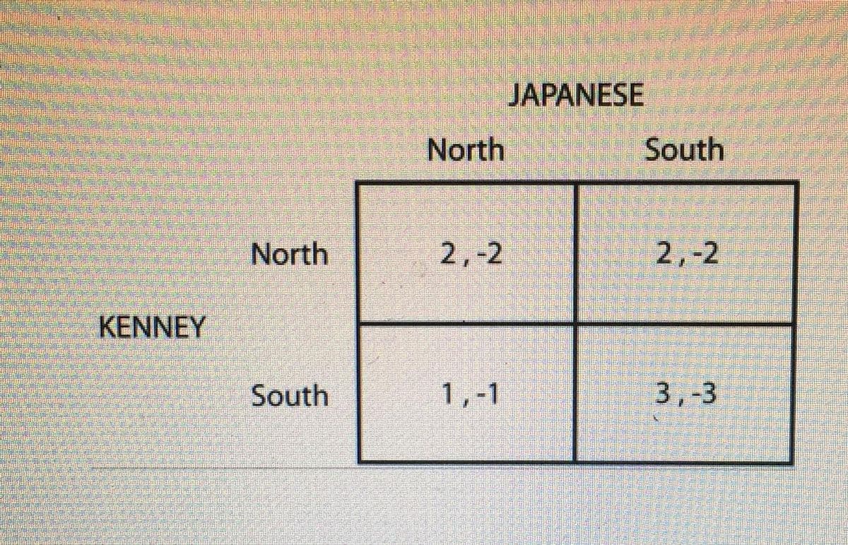 JAPANESE
North
South
North
2,-2
2,-2
KENNEY
South
1,-1
3,-3
