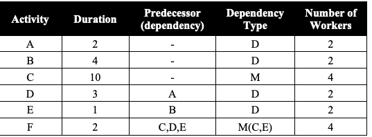 Predecessor
Number of
Dependency
Туре
Activity
Duration
(dependency)
Workers
A
2
D
2
B
4
D
2
10
M
4
3
А
D
2
E
1
В
D
2
F
2
C,D,E
M(C,E)
4
