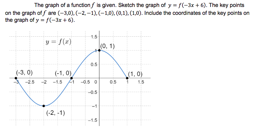 The graph of a function f is given. Sketch the graph of y = f(-3x + 6). The key points
on the graph of f are (-3,0), (-2, –1), (-1,0), (0,1), (1,0). Include the coordinates of the key points on
the graph of y = f(-3x + 6).
1.5
y = f(x)
|(0, 1)
0.5
(-3, 0)
(-1, 0)
(1, 0)
-2.5
-2
-1.5
-1
-0.5 0
0.5
1.5
--0.5
-1
(-2, -1)
-1.5
