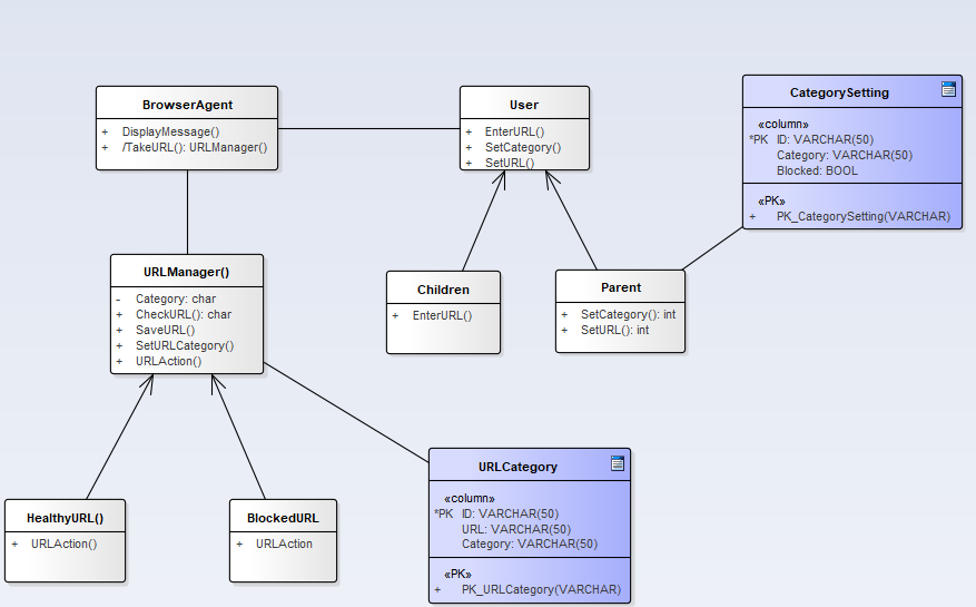 CategorySetting
BrowserAgent
User
«column»
DisplayMessage()
TakeURL(): URLManager()
EnterURL()
SetCategory()
SetURL()
*PK ID: VARCHAR(50)
Category: VARCHAR(50)
Blocked: BOOL
«PK»
PK_CategorySetting(VARCHAR)
URLManager()
Children
Parent
Category: char
CheckURL(): char
+ SaveURL()
SetURLCategory()
+ URLAction()
SetCategory(): int
SetURL(): int
EnterURL()
URLCategory
«column»
*PK ID: VARCHAR(50)
URL: VARCHAR(50)
Category: VARCHAR(50)
HealthyURL()
BlockedURL
URLAction()
URLAction
«PK»
PK_URLCategory(VARCHAR)
