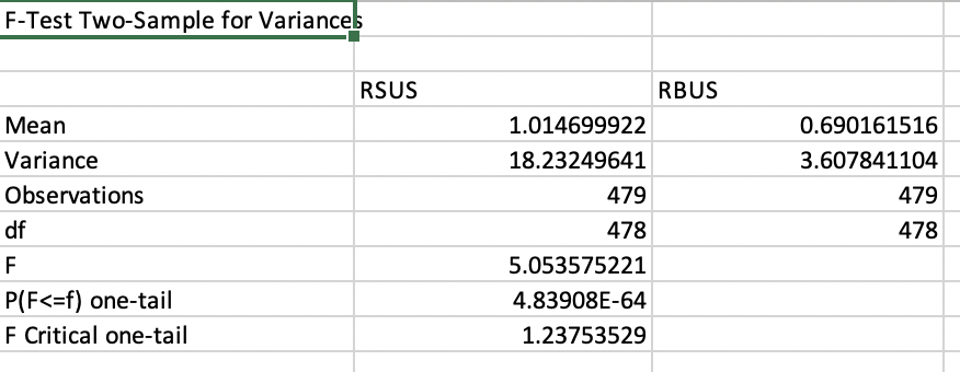 F-Test Two-Sample for Variances
RSUS
RBUS
Мean
1.014699922
0.690161516
Variance
18.23249641
3.607841104
Observations
479
479
df
478
478
F
5.053575221
P(F<=f) one-tail
F Critical one-tail
4.83908E-64
1.23753529
