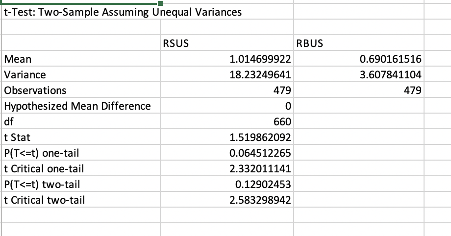 t-Test: Two-Sample Assuming Unequal Variances
RSUS
RBUS
Mean
1.014699922
0.690161516
Variance
18.23249641
3.607841104
Observations
479
479
Hypothesized Mean Difference
df
660
t Stat
1.519862092
P(T<=t) one-tail
t Critical one-tail
0.064512265
2.332011141
P(T<=t) two-tail
t Critical two-tail
0.12902453
2.583298942
