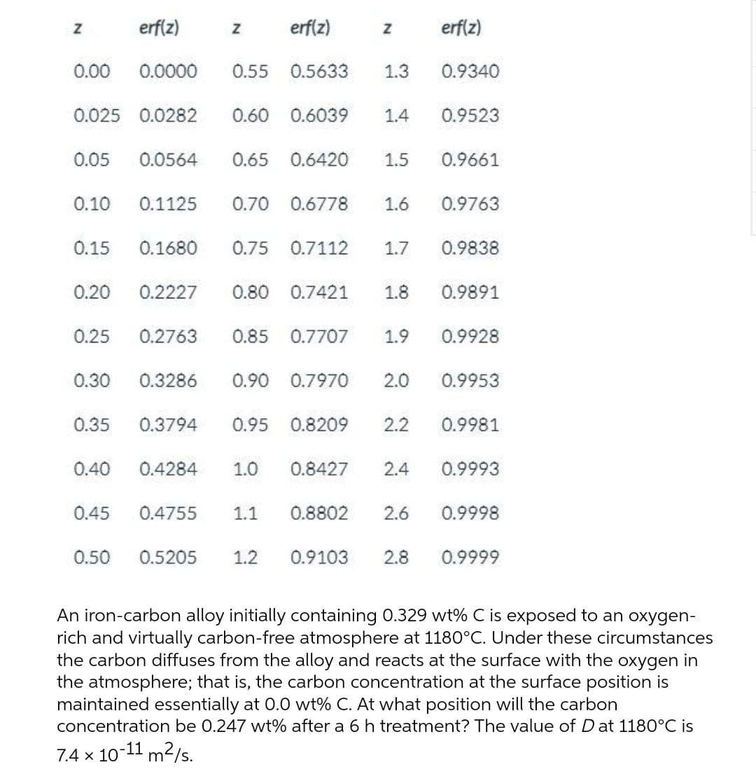 erf(z)
erf(z)
erf(z)
0.00
0.0000
0.55
0.5633
1.3
0.9340
0.025 0.0282
0.60
0.6039
1.4
0.9523
0.05
0.0564
0.65
0.6420
1.5
0.9661
0.10
0.1125
0.70
0.6778
1.6
0.9763
0.15
0.1680
0.75
0.7112
1.7
0.9838
0.20
0.2227
0.80
0.7421
1.8
0.9891
0.25
0.2763
0.85
0.7707
1.9
0.9928
0.30
0.3286
0.90 0.7970
2.0
0.9953
0.35
0.3794
0.95
0.8209
2.2
0.9981
0.40
0.4284
1.0
0.8427
2.4
0.9993
0.45
0.4755
1.1
0.8802
2.6
0.9998
0.50
0.5205
1.2
0.9103
2.8
0.9999
An iron-carbon alloy initially containing 0.329 wt% C is exposed to an oxygen-
rich and virtually carbon-free atmosphere at 1180°C. Under these circumstances
the carbon diffuses from the alloy and reacts at the surface with the oxygen in
the atmosphere; that is, the carbon concentration at the surface position is
maintained essentially at 0.0 wt% C. At what position will the carbon
concentration be 0.247 wt% after a 6h treatment? The value of D at 1180°C is
7.4 x 10
-11 m2/s.

