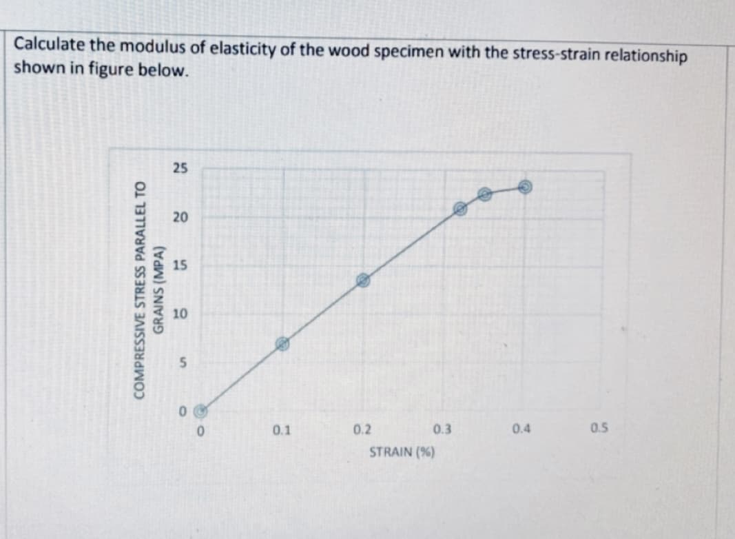 Calculate the modulus of elasticity of the wood specimen with the stress-strain relationship
shown in figure below.
25
20
15
10
0.1
0.2
0.3
0.4
0.5
STRAIN (%)
COMPRESSIVE STRESS PARALLEL TO
GRAINS (MPA)
