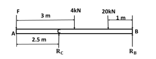 4kN
20kN
1m.
F
3 m
A
2.5 m
Rc
RB
