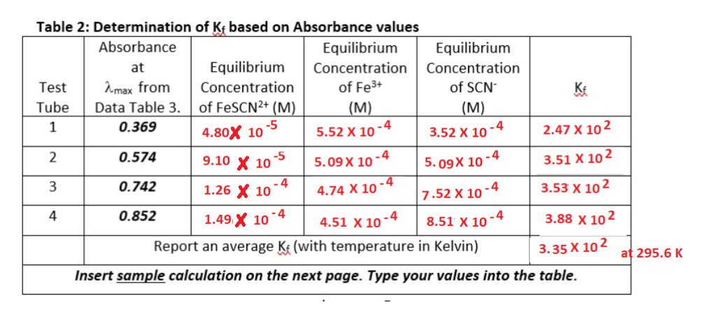 Table 2: Determination of K; based on Absorbance values
Absorbance
Equilibrium
Equilibrium
at
Equilibrium
Concentration
Concentration
Test
Amax from
Concentration
of Fe3+
of SCN-
KE
Tube
Data Table 3.
of FESCN2+ (M)
(M)
(M)
1
0.369
4.80X 10
-5
5.52 X 10 *
-4
-4
3.52 X 10
2.47 X 10 2
2
0.574
-5
9.10 X 10
5.09 X 10 -ª
5. 09X 10 -4
3.51 X 10 2
-4
1.26 X 10
-4
4.74 X 10 ~
3.53 X 102
0.742
-4
7.52 X 10
4
0.852
1.49 X 10~4
4.51 X 10 -4
8.51 X 10
-4
3.88 X 102
Report an average K (with temperature in Kelvin)
3.35 X 10 2
at 295.6 K
Insert sample calculation on the next page. Type your values into the table.
