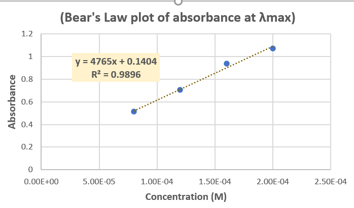 (Bear's Law plot of absorbance at Amax)
1.2
y = 4765x + 0.1404
R? = 0.9896
0.8
0.6
0.4
0.2
0.00E+00
5.00E-05
1.00E-04
1.50E-04
2.00E-04
2.50E-04
Concentration (M)
Absorbance
