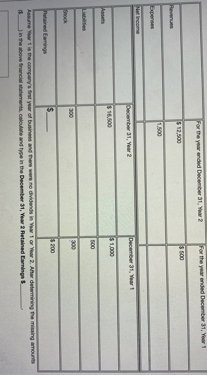 For the year ended December 31, Year 2
For the year ended December 31, Year 1
$ 12,500
$ 500
Revenues
1,500
Expenses
Net Income
December 31, Year 2
December 31, Year 1
$ 16,500
$ 1,000
Assets
500
Liabilities
300
300
Stock
$ 200
Retained Earnings
Assume Year 1 is the company's first year of business and there were no dividends in Year 1 or Year 2. After determining the missing amounts
($.
)in the above financial statements, calculate and type in the December 31, Year 2 Retained Earnings $
