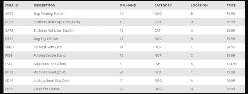 ITEM_ID
DESCRIPTION
ON_HAND
CATEGORY
LOCATION
PRICE
AD72
Dog Feeding Station
12
DOG
79.99
BC33
Feathers Bird Cage (12x24x18)
10
BRD
B
79.99
CA75
Enclosed Cat Litter Station
15
CAT
39.99
DT12
Dog Toy Gift Set
27
DOG
39.99
FM23
Fly Mask with Ears
41
HOR
24.95
FS39
Folding Saddle Stand
12
HOR
39.99
FS42
Aquarium (55 Gallon)
FSH
A
124.99
KH81
Wild Bird Food (25 lb)
24
BRD
19.99
LD14
Locking Small Dog Door
14
DOG
A
49.99
LP73
Large Pet Carrier
23
DOG
B.
59.99
B.
