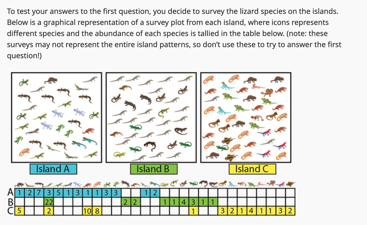To test your answers to the first question, you decide to survey the lizard species on the islands.
Below is a graphical representation of a survey plot from each island, where icons represents
different species and the abundance of each species is tallied in the table below. (note: these
surveys may not represent the entire island patterns, so don't use these to try to answer the first
question!)
Island A
Island B
A1273513113312
ABC
22
22
Island C
22
114311
C5
| 2
|108
1
32141132
