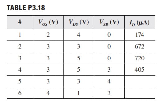 TABLE P3.18
#
1
2
3
4
5
6
VGS (V) VDS (V)
2
4
3
3
3
5
3
5
3
3
4
1
VSB (V)
0
0
0
3
4
3
لیا
I, (μA)
174
672
720
405