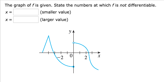 The graph of f is given. State the numbers at which f is not differentiable.
X =
(smaller value)
X =
| (larger value)
y A
2.
