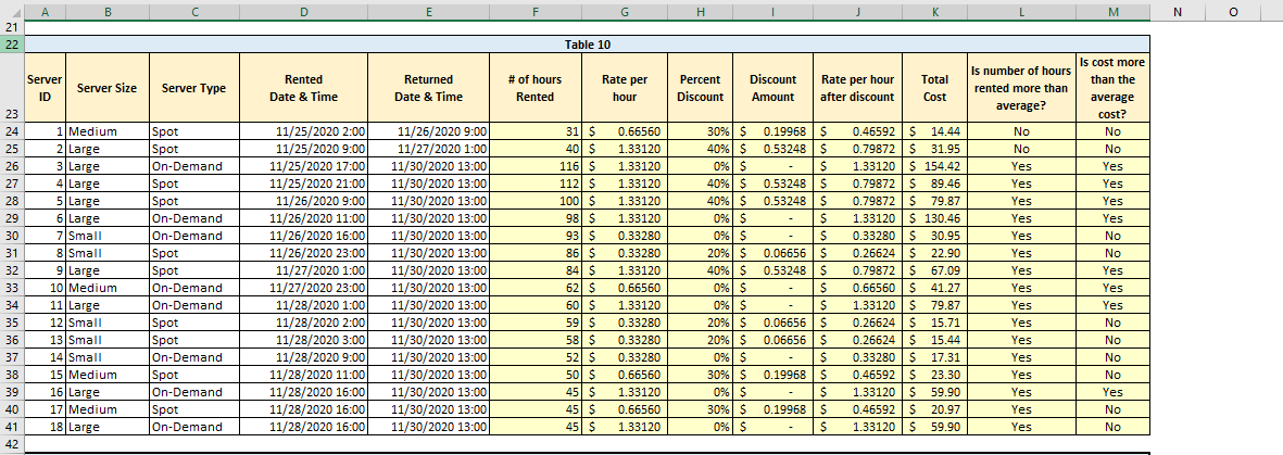 21
22
23
24
25
26
26
27
די
20
28
20
29
30
30
31
32
22
33
24
34
26
35
26
36
37
38
39
40
41
42
A
Server
ID
B
Server Size Server Type
1 Medium
2 Large
3 Large
4 Large
5 Large
Flame
6 Large
7 Small
8 Small
elim
9 Large
10 Medium
11 large
11 Large
12 Small
13 Small
13 Small
14 Small
15 Medium
16 Large
17 Medium
18 Large
Spot
Spot
On-Demand
Spot
Ispot
Spot
On-Demand
On-Demand
On
Spot
Spot
Ispot
Spot
On-Demand
On-Demand
On
Spot
Spot
Ispot
Spot
On-Demand
Spot
On-Demand
Spot
On-Demand
D
Rented
Date & Time
11/25/2020 2:00
11/25/2020 9:00
11/25/2020 17:00
11/25/2020 21:00
11/26/2020 9:00
11/26/2020 11:00
11/26/2020 11:00
11/26/2020 16:00
11/26/2020 16:00
11/26/2020 23:00
11/27/2020 1:00
11/27/2020 1:00
11/27/2020 23:00
11/28/2020 1:00
11/28/2020 2:00
11/28/2020 3:00
11/28/2020 9:00
11/28/2020 11:00
11/28/2020 16:00
11/28/2020 16:00
11/28/2020 16:00
E
Returned
Date & Time
11/26/2020 9:00
11/27/2020 1:00
11/30/2020 13:00
11/30/2020 13:00
11/30/2020 13:00
11/30/2020 13:00
11/30/2020 13:00
11/30/2020 13:00
11/30/2020 13:00
11/30/2020 13:00
11/30/2020 13:00
11/30/2020 13:00
11/30/2020 13:00
11/30/2020 13:00
11/30/2020 13:00
11/30/2020 13:00
11/30/2020 13:00
11/30/2020 13:00
11/30/2020 13:00
F
# of hours
Rented
Table 10
31 $
40 $
116 $
112 S
100 $
no €
98 $
02 €
93 $
86 $
84 $
62 $
60 $
59 $
58 $
52 $
50 $
45 $
45 $
45 $
G
Rate per
hour
0.66560
1.33120
1.33120
1.33120
1.33120
1.33120
0.33280
0.33280
1.33120
0.66560
1.33120
0.33280
0.33280
0.33280
0.66560
1.33120
0.66560
1.33120
H
Percent
Discount
30% $
40% $
0% $
40% $
40%
40% $
0% $
0% $
20%
20% $
40% $
0% $
ne
De
0% $
20%
20% $
20%
20% $
0% $
30% $
0% $
30% $
0% $
Discount
Amount
Rate per hour
after discount
0.19968 $
0.53248 $
$
0.53248 $
0.53248 $
$
$
0.06656 $
0.53248 $
| S $
$
0.06656 $
0.06656 $
$
0.19968 $
$
0.19968 $
$
Total
Cost
0.46592 $ 14.44
0.79872 $ 31.95
1.33120 $ 154.42
0 79872
0.79872 | S 89.46
0.79872 $ 79.87
1.33120 $ 130.46
0.33280 $ 30.95
22.90
0.26624 $
22.90
67.08
0.79872 $ 67.09
41.27
41.27
41.21
70 97
79.87
79.87
0.66560 $
0.00360
1 33120
1.33120 $
15.71
0.26624 $ 15.71
0.26624 $ 15.44
0.33280 $ 17.31
17.31
0.46592 $
1.33120 $
0.46592 $ 20.97
1.33120 $ 59.90
23.30
59.90
Is number of hours
rented more than
average?
No
No
Yes
Yes
Ver
Yes
Vor
Yes
Vor
Yes
Vor
Yes
Vor
Yes
Vor
Yes
Vor
Yes
Ver
Yes
Ver
Yes
Yes
Yes
Yes
Yes
Yes
M
Is cost more
than the
average
cost?
No
No
No
NO
No
V₂.
Yes
V₂.
Yes
V₂.
Yes
V₂.
Yes
M₂
No
No
No
Vor
Yes
Ves
Yes
Ves
Yes
M₂
No
No
No
NO
No
No
No
Yes
No
No
N
O