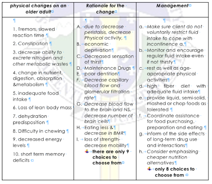 physical changes on an
older adulto
Rationale for the
Managementa
change
a.-Make sure client do not
voluntarily restrict fluid -
intake to cope with ·
incontinence a.1
A. due to decrease
1. Tremors, slowed -
peristalsis, decrease
Physical activity, ¶1
B.economic
reaction time 1
2. Constipation
deprivation
C. Decreased sensation
of thirst
D. Maintenance Drugs 1 c. rest as well as age-
E. poor dentition
F. - Decrease capillary
blood flow and -
glomerular filtration
rate
G. Decrease blood flow
to the brain and NS,
decrease number of f. → Coordinate assistance
brain cells
H. Eating less & 1
decrease in BMR|
3. decrease ability to ·
excrete nitrogen and ·
b.-Monitor and encourage
regular fluid intake even
if not thirsty
other metabolic wastes 1
4. change in nutrient, ·
digestion, absorption:
&metabolism
appropriate physical -
activities
d.-high fiber diet with
adequate fluid intake
e. provide liquid, semi-solid,
mashed or chop foods as
5. inadequate food
intake 1
6. Loss of lean body mass
tolerated 1
7. dehydration
predisposition 11
for food purchasing,
preparation and eating
g.-inform of the side effects
of long-term drug use
and interactions
8. Difficulty in chewing
9. decreased energy·
1. → loss of strength-
decrease mobility |
→ there are only 9 h.-Consider emphasizing
choices to
levels 1
10. short term memory:
cheaper nutrition
alternatives
+only 8 choices to
choose from o
deficits o
choose fromo
