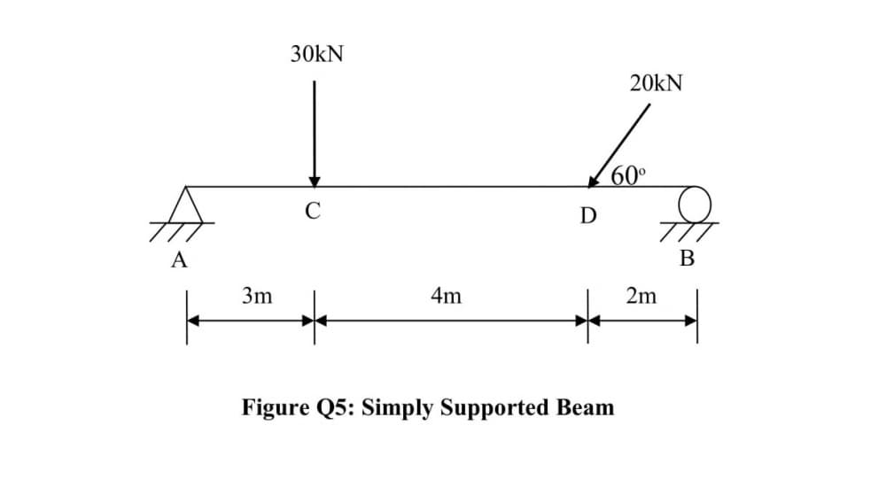 30kN
20kN
60°
3m
4m
2m
Figure Q5: Simply Supported Beam
