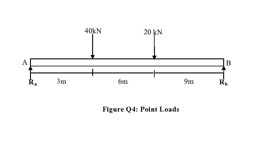 40kN
20 kN
B
+
6m
9m
Rp
Зm
Figure Q4: Point Loads
