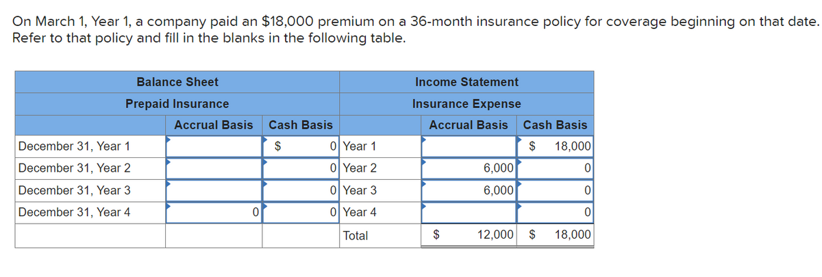 On March 1, Year 1, a company paid an $18,000 premium on a 36-month insurance policy for coverage beginning on that date.
Refer to that policy and fill in the blanks in the following table.
Balance Sheet
Prepaid Insurance
December 31, Year 1
December 31, Year 2
December 31, Year 3
December 31, Year 4
Accrual Basis Cash Basis
$
0
0 Year 1
0 Year 2
0 Year 3
0 Year 4
Total
Income Statement
Insurance Expense
Accrual Basis
$
6,000
6,000
12,000
Cash Basis
$ 18,000
$
0
0
0
18,000