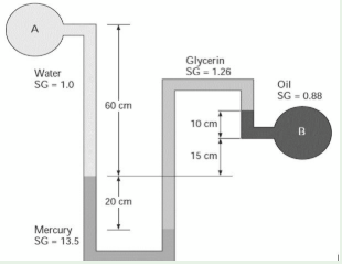 A
Glycerin
SG = 1.26
Water
SG - 1.0
Oil
SG = 0.88
60 cm
10 cm
B
15 cm
20 cm
Mercury
SG - 13.5
