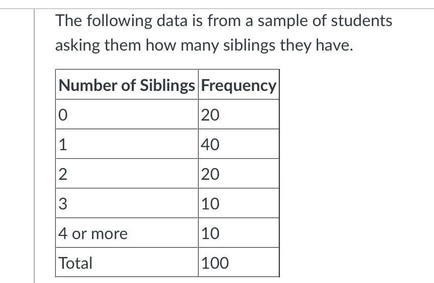 The following data is from a sample of students
asking them how many siblings they have.
Number of Siblings Frequency
0
1
2
3
4 or more
Total
20
40
20
10
10
100