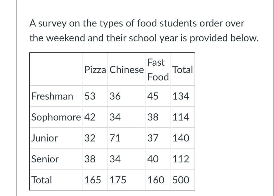 A survey on the types of food students order over
the weekend and their school year is provided below.
Pizza Chinese
Freshman 53 36
Sophomore 42 34
32 71
38 34
165 175
Junior
Senior
Total
Fast
Food
45 134
38
114
37 140
40 112
Total
160 500