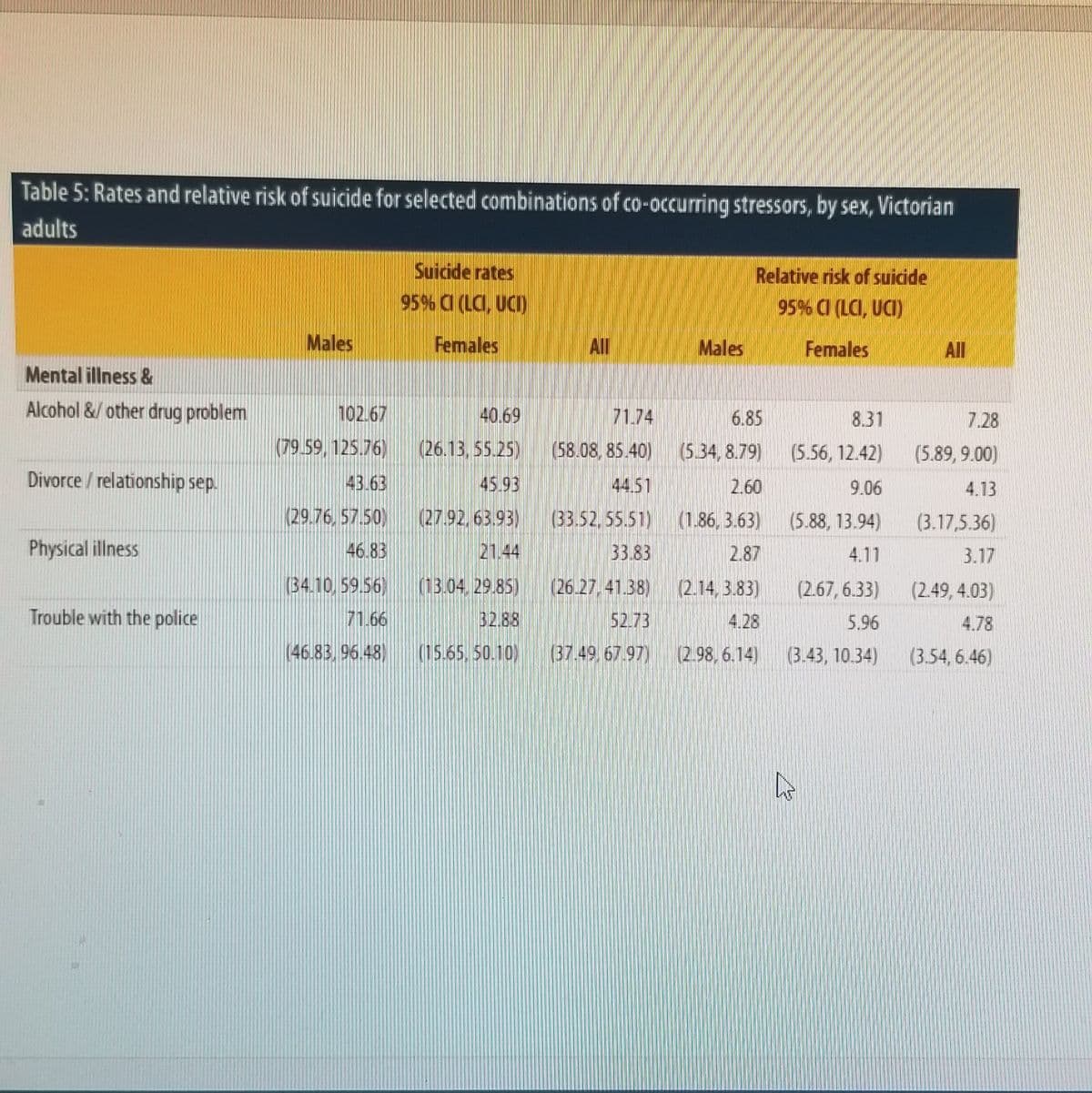 Table 5: Rates and relative risk of suicide for selected combinations of co-occurring stressors, by sex, Victorian
adults
Suicide rates
Relative risk of suicide
95 % a (LC, UCI)
95% C (LCI, UCI)
Males
Females
All
Males
Females
All
Mental illness &
Alcohol &/ other drug problem
102.67
40.69
71.74
6.85
8.31
7.28
(79 59, 125.76)
(26.13, 55.25)
(58.08, 85.40)
(5.34, 8.79)
(5.56, 12.42)
(5.89, 9.00)
Divorce / relationship sep.
43.63
45.93
44.51
2.60
9.06
4.13
(29.76, 57.50)
(27.92, 63.93)
(33.52, 55.51)
(1.86, 3.63)
(5.88, 13.94)
(3.17,5.36)
Physical illness
46.83
21.44
33.83
2.87
4.11
3.17
34.10, 59.56)
(13.04. 29.85)
26.27, 41.38)
(2.14, 3.83)
(2.67,6.33)
(2.49,4.03)
Trouble with the police
71.66
32.88
52.73
4.28
5.96
4.78
(46.83, 96.48)
(15.65, 50.10)
37.49,67.97)
(2.98, 6.14)
(3.43, 10.34)
(3.54,6.46)
