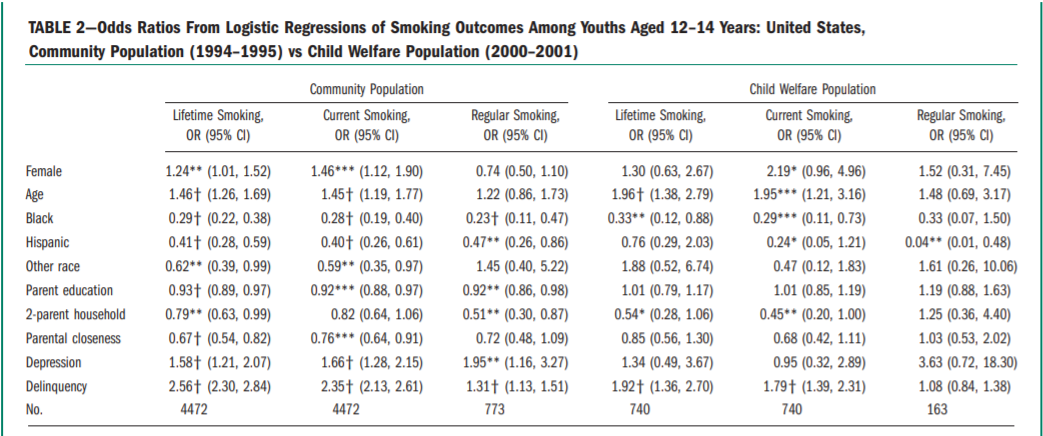 TABLE 2–Odds Ratios From Logistic Regressions of Smoking Outcomes Among Youths Aged 12-14 Years: United States,
Community Population (1994–1995) vs Child Welfare Population (2000-2001)
Community Population
Child Welfare Population
Lifetime Smoking.
OR (95% CI)
Current Smoking,
OR (95% CI)
Regular Smoking.
OR (95% CI)
Lifetime Smoking,
OR (95% CI)
Current Smoking.
OR (95% CI)
Regular Smoking.
OR (95% CI)
Female
1.24** (1.01, 1.52)
1.46*** (1.12, 1.90)
0.74 (0.50, 1.10)
1.30 (0.63, 2.67)
2.19* (0.96, 4.96)
1.52 (0.31, 7.45)
Age
1.46† (1.26, 1.69)
1.45† (1.19, 1.77)
1.22 (0.86, 1.73)
1.96† (1.38, 2.79)
1.95*** (1.21, 3.16)
1.48 (0.69, 3.17)
Black
0.29t (0.22, 0.38)
0.28† (0.19, 0.40)
0.23t (0.11, 0.47)
0.33** (0.12, 0.88)
0.29*** (0.11, 0.73)
0.33 (0.07, 1.50)
Hispanic
0.41t (0.28, 0.59)
0.40† (0.26, 0.61)
0.47** (0.26, 0.86)
0.76 (0.29, 2.03)
0.24* (0.05, 1.21)
0.04** (0.01, 0.48)
Other race
0.62** (0.39, 0.99)
0.59** (0.35, 0.97)
1.45 (0.40, 5.22)
1.88 (0.52, 6.74)
0.47 (0.12, 1.83)
1.61 (0.26, 10.06)
Parent education
0.93t (0.89, 0.97)
0.92*** (0.88, 0.97)
0.92** (0.86, 0.98)
1.01 (0.79, 1.17)
1.01 (0.85, 1.19)
1.19 (0.88, 1.63)
2-parent household
0.79** (0.63, 0.99)
0.82 (0.64, 1.06)
0.51** (0.30, 0.87)
0.54* (0.28, 1.06)
0.45** (0.20, 1.00)
1.25 (0.36, 4.40)
Parental closeness
0.67† (0.54, 0.82)
0.76*** (0.64, 0.91)
0.72 (0.48, 1.09)
0.85 (0.56, 1.30)
0.68 (0.42, 1.11)
1.03 (0.53, 2.02)
1.66† (1.28, 2.15)
0.95 (0.32, 2.89)
1.34 (0.49, 3.67)
1.92† (1.36, 2.70)
Depression
1.58† (1.21, 2.07)
1.95** (1.16, 3.27)
3.63 (0.72, 18.30)
Delinquency
2.56† (2.30, 2.84)
2.35t (2.13, 2.61)
1.31† (1.13, 1.51)
1.79† (1.39, 2.31)
1.08 (0.84, 1.38)
No.
4472
4472
773
740
740
163
