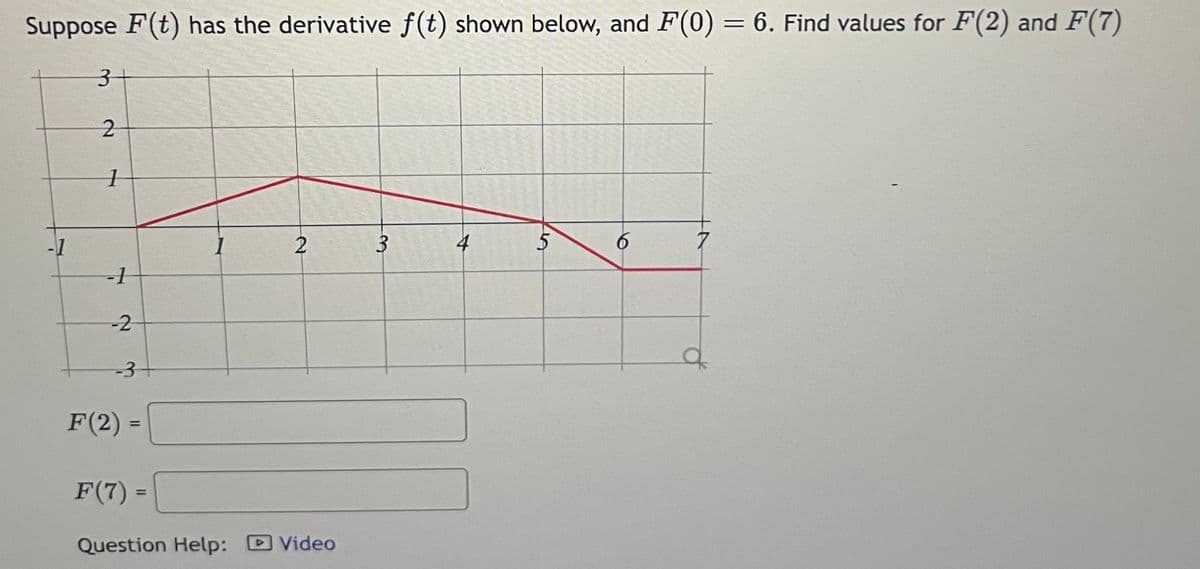 Suppose F(t) has the derivative f(t) shown below, and F(0) = 6. Find values for F(2) and F(7)
-1
3
2
1
-1
-2
-3-
F (2)
=
F(7) =
2
Question Help: Video
3
4
5
7