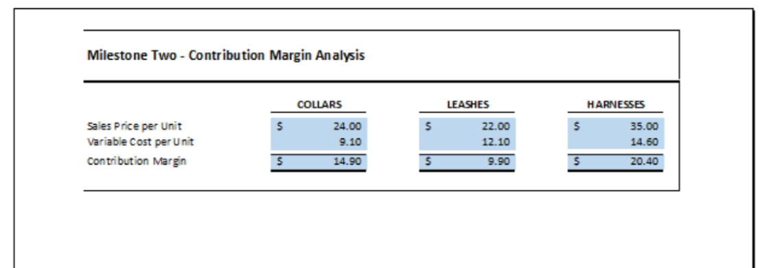 Milestone Two - Contribution Margin Analysis
COLLARS
LEASHES
HARNESSES
35.00
Sales Price per Unit
Variable Cost per Unit
24.00
22.00
9.10
12.10
14.60
Contribution Margin
14.90
9.90
20.40
