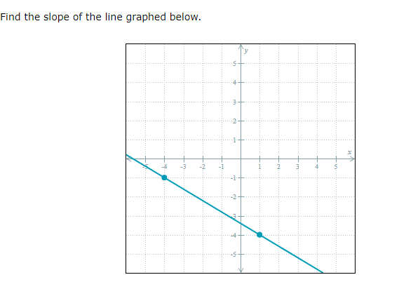 Find the slope of the line graphed below.
4