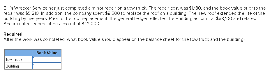 Bill's Wrecker Service has just completed a minor repair on a tow truck. The repair cost was $1,180, and the book value prior to the
repair was $5,310. In addition, the company spent $8,500 to replace the roof on a building. The new roof extended the life of the
building by five years. Prior to the roof replacement, the general ledger reflected the Building account at $88,100 and related
Accumulated Depreciation account at $42,000.
Required
After the work was completed, what book value should appear on the balance sheet for the tow truck and the building?
Book Value
Tow Truck
Building
