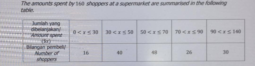 The amounts spent by 160 shoppers at a supermarket are summarised in the following
table.
Jumlah yang
dibelanjakan/
Amount spent
($x)
Bilangan pembeli/
Number of
shoppers
0 <x< 30
30 <x< 50
50 <x< 70
70 <x< 90
90 <x< 140
16
40
48
26
30
