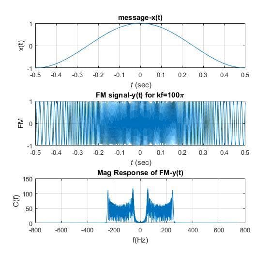 (1)X
FM
C(f)
C
-1
-0.5 -0.4
O
-1
-0.5
150
100
50
0
-800
-0.3
-0.4 -0.3
-600
-0.2
-0.2
-400
message-x(t)
-0.1
0
t (sec)
FM signal-y(t) for kf=100T
-0.1
0.1 0.2 0.3 0.4 0.5
-200
0
t (sec)
Mag Response of FM-y(t)
0
f(Hz)
0.1 0.2 0.3
200
400
0.4 0.5
600
800