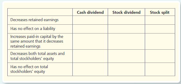Cash dividend
Stock dividend
Stock split
Decreases retained earnings
Has no effect on a liability
Increases paid-in capital by the
same amount that it decreases
retained earnings
Decreases both total assets and
total stockholders' equity
Has no effect on total
stockholders' equity
