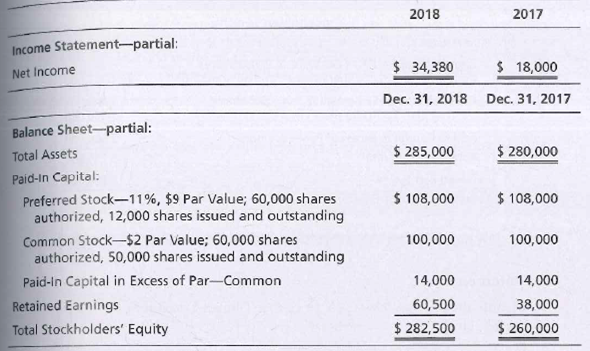 2018
2017
Income Statement-partial:
Net Income
$ 34,380
$ 18,000
Dec. 31, 2018 Dec. 31, 2017
Balance Sheet-partial:
Total Assets
Paid-in Capital:
Preferred Stock-11%, $9 Par Value; 60,000 shares
authorized, 12,000 shares issued and outstanding
Common Stock-$2 Par Value; 60,000 shares
authorized, 50,000 shares issued and outstanding
$ 285,000
$ 280,000
$ 108,000
$ 108,000
100,000
100,000
Paid-In Capital in Excess of Par-Common
Retained Earnings
Total Stockholders' Equity
14,000
14,000
60,500
38,000
$ 282,500
$ 260,000
