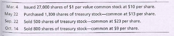 Issued 27,000 shares of $1 par value common stock at $10 per share.
May 22 Purchased 1,300 shares of treasury stock-common at $13 per share.
Sep. 22 Sold 500 shares of treasury stock-common at $23 per share.
Sold 800 shares of treasury stock-common at $9 per share.
Mar. 4
Oct. 14
