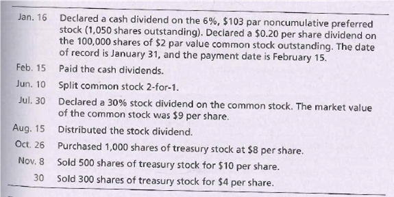 Jan. 16 Declared a cash dividend on the 6%, $103 par noncumulative preferred
stock (1,050 shares outstanding). Declared a $0.20 per share dividend on
the 100,000 shares of $2 par value common stock outstanding. The date
of record is January 31, and the payment date is February 15.
Feb. 15 Paid the cash dividends.
Jun. 10 Split common stock 2-for-1.
Jul. 30 Declared a 30% stock dividend on the common stock. The market value
of the common stock was $9 per share.
Aug. 15
Distributed the stock dividend.
Oct. 26
Purchased 1,000 shares of treasury stock at $8 per share.
Nov. 8
Sold 500 shares of treasury stock for $10 per share.
30
Sold 300 shares of treasury stock for $4 per share.
