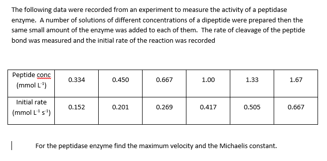 The following data were recorded from an experiment to measure the activity of a peptidase
enzyme. A number of solutions of different concentrations of a dipeptide were prepared then the
same small amount of the enzyme was added to each of them. The rate of cleavage of the peptide
bond was measured and the initial rate of the reaction was recorded
Peptide conc
(mmol L-¹)
0.334
0.450
0.667
1.00
1.33
1.67
Initial rate
0.152
0.201
0.269
0.417
0.505
0.667
(mmol L¹ s¹)
For the peptidase enzyme find the maximum velocity and the Michaelis constant.