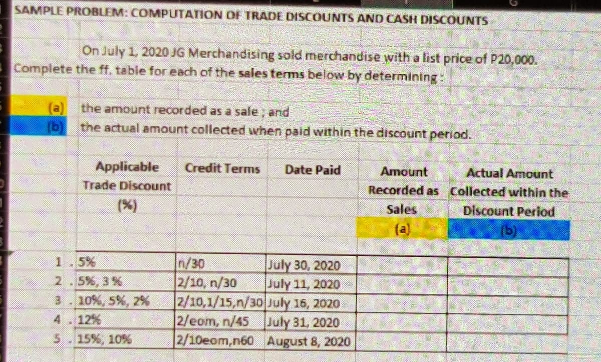 SAMPLE PROBLEM: COMPUTATION OF TRADE DISCOUNTS AND CASH DISCOUNTS
On July 1, 2020 JG Merchandising sold merchandise with a list price of P20,000.
Complete the ff. table for each of the sales terms below by determining:
(a) the amount recorded as a sale ; and
(b) the actual amount collected when paid within the discount period.
Applicable
Trade Discount
Credit Terms
Date Paid
Amount
Actual Amount
Recorded as Collected within the
(%)
Sales
Discount Period
(a)
(b)
1.5%
2.5%, 3 %
3.10%, 5%, 2%
12%
15%, 10%
n/30
2/10, n/30
2/10,1/15,n/30 July 16, 2020
2/eom, n/45 July 31, 2020
2/10eom,n60 August 8, 2020
July 30, 2020
July 11, 2020
41
