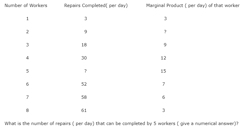 Number of Workers
Repairs Completed( per day)
Marginal Product ( per day) of that worker
1
3
2
9.
?
3
18
9
4
30
12
5
?
15
52
7
7
58
8
61
What is the number of repairs ( per day) that can be completed by 5 workers ( give a numerical answer)?
6.
3.
