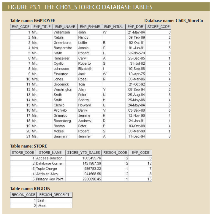FIGURE P3.1 THE CH03_STORECO DATABASE TABLES
Table name: EMPLOYEE
EMP_CODE EMP_TITLE EMP_LNAME EMP_FNAME EMP INITIAL EMP_DOB STORE_CODE
W
21-May-84
09-Feb-89
02-Oct-81
1 Mr.
2 Ms.
3 Ms.
4 Mrs.
5 Mr.
6 Mr.
7 Mr.
8 Ms.
9 Mr.
10 Mrs.
11 Mr.
12 Mr.
13 Mr.
14 Ms.
15 Mr.
16 Mr.
17 Ms.
18 Mr.
19 Mr.
20 Mr.
21 Ms.
Williamson John
Ratula
Nancy
Greenboro Lottie
Rumpersfro Jennie
Robert
Cary
Roberto
Elizabeth
Smith
Renselaer
Ogallo
Johnsson
Eindsmar
Jones
Broderick
Washington
1 East
2 West
Smith
Smith
Olenko
Archialo
Grimaldo
Rosenberg
Rosten
Mckee
Baumann
Table name: STORE
STORE_CODE STORE_NAME
1 Access Junction
2 Database Corner
3 Tuple Charge
4 Attribute Alley
5 Primary Key Point
Table name: REGION
REGION_CODE REGION_DESCRIPT
Jack
Rose
Tom
Alan
Peter
Sherry
Howard
Barry
Jeanine
Andrew
Peter
Robert
Jennifer
RSLAS
986783.22
944568.56
2930098.45
W
R
Y
N
H
U
V
K
D
F
S
A
Database name: Ch03_StoreCo
01-Jun-91
23-Nov-79
25-Dec-85
31-Jul-82
10-Sep-88
19-Apr-75
06-Mar-86
21-Oct-92
08-Sep-94
25-Aug-84
25-May-86
24-May-84
03-Sep-80
12-Nov-90
STORE_YTD_SALES REGION_CODE EMP_CODE
1003455.76
1421987.39
24-Jan-91
03-Oct-88
06-Mar-90
11-Dec-94
2
2
1
2
1
82
12
7
35
15
3
2
4
5
3
1
3
1
2
4
3
2
3
4
5
5
4
4
4
1
3