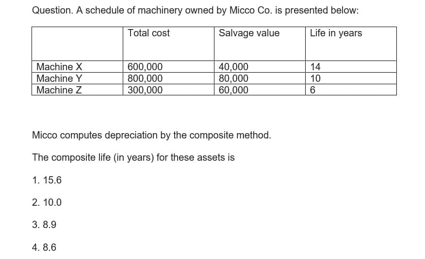 Question. A schedule of machinery owned by Micco Co. is presented below:
Total cost
Salvage value
Life in years
Machine X
Machine Y
Machine Z
2. 10.0
Micco computes depreciation by the composite method.
The composite life (in years) for these assets is
1. 15.6
3. 8.9
600,000
800,000
300,000
4. 8.6
40,000
80,000
60,000
14
10
6