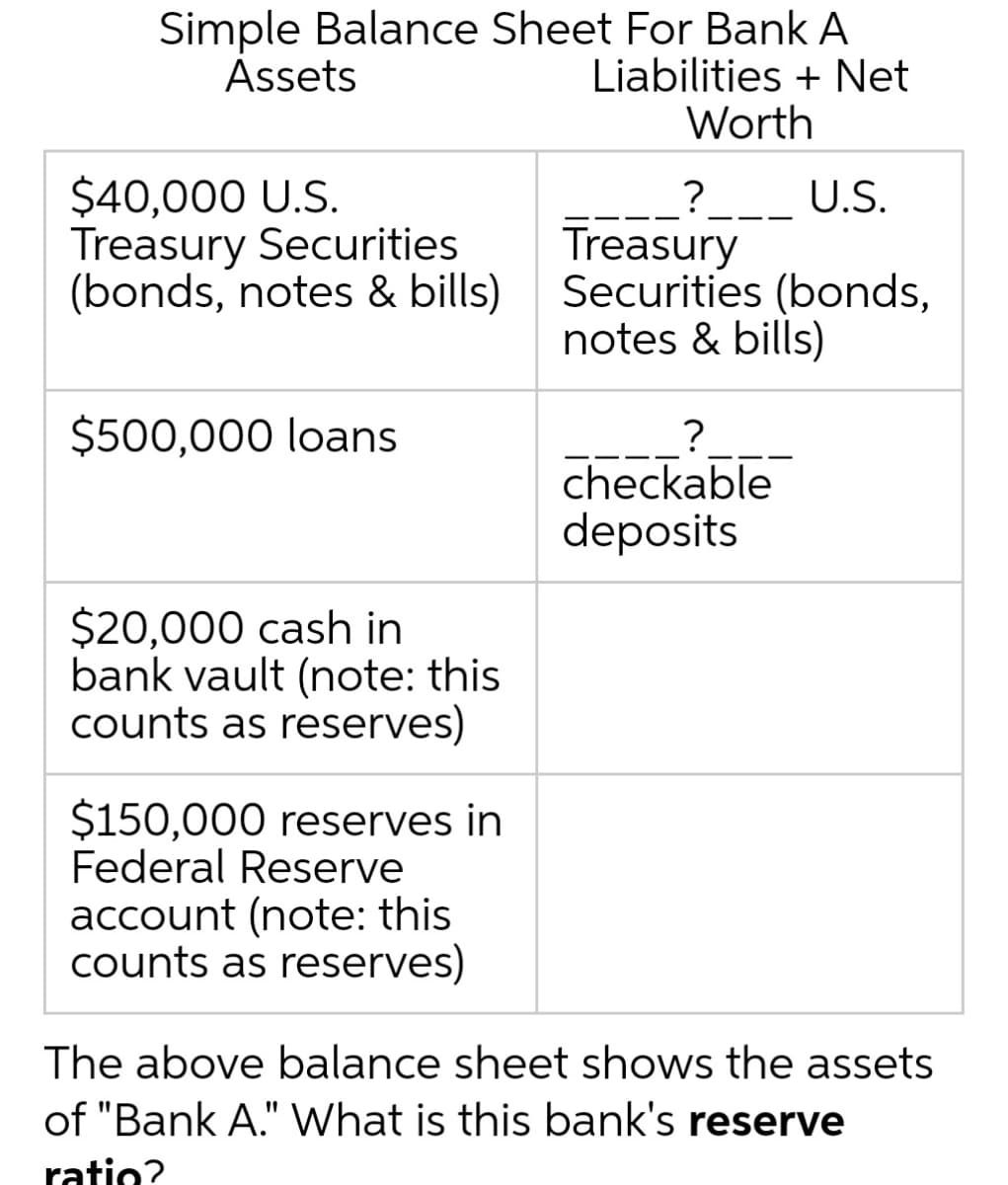 Simple Balance Sheet For Bank A
Liabilities + Net
Worth
Assets
$40,000 U.S.
Treasury Securities
(bonds, notes & bills)
?___ U.S.
Treasury
Securities (bonds,
notes & bills)
$500,000 loans
checkable
deposits
$20,000 cash in
bank vault (note: this
counts as reserves)
$150,000 reserves in
Federal Reserve
account (note: this
counts as reserves)
The above balance sheet shows the assets
of "Bank A." What is this bank's reserve
ratio?
