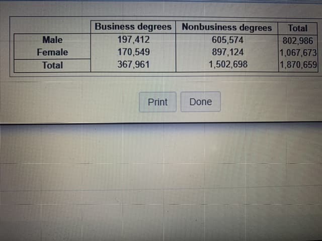Business degrees Nonbusiness degrees
Total
197,412
170,549
Male
605,574
802,986
1,067,673
1,870,659
Female
897,124
Total
367,961
1,502,698
Print
Done
