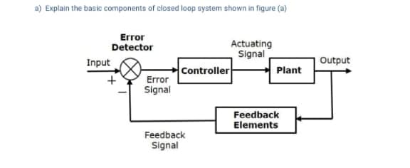 a) Explain the basic components of closed loop system shown in figure (a)
Error
Detector
Actuating
Signal
Input
Output
Controller
Plant
Error
Signal
Feedback
Elements
Feedback
Signal
