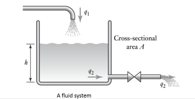 91
Cross-sectional
area A
h
92
92
2
A fluid system

