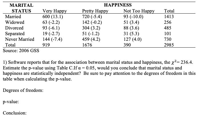 MARITAL
HΑPPINESS
Very Happy
600 (13.1)
63 (-2.2)
93 (-6.1)
19 (-2.7)
144 (-7.4)
Pretty Happy
720 (-5.4)
142 (-0.2)
304 (3.2)
51 (-1.2)
459 (4.2)
Not Too Happy
93 (-10.0)
51 (3.4)
88 (3.6)
31 (5.3)
127 (4.0)
STATUS
Total
Married
1413
Widowed
256
Divorced
485
Separated
Never Married
101
730
Total
Source: 2006 GSs
919
1676
390
2985
1) Software reports that for the association between marital status and happiness, the x2= 236.4.
Estimate the p-value using Table C.If a = 0.05, would you conclude that marital status and
happiness are statistically independent? Be sure to pay attention to the degrees of freedom in this
table when calculating the p-value.
Degrees of freedom:
p-value:
Conclusion:
