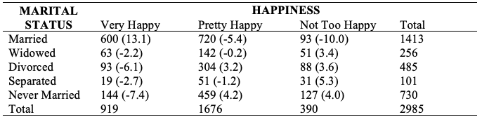 MARITAL
HΑPPINESS
Very Happy
600 (13.1)
63 (-2.2)
93 (-6.1)
19 (-2.7)
144 (-7.4)
Pretty Happy
720 (-5.4)
142 (-0.2)
304 (3.2)
51 (-1.2)
459 (4.2)
Not Too Happy
93 (-10.0)
51 (3.4)
88 (3.6)
31 (5.3)
127 (4.0)
STATUS
Married
Total
1413
Widowed
256
Divorced
485
Separated
Never Married
101
730
Total
919
1676
390
2985
