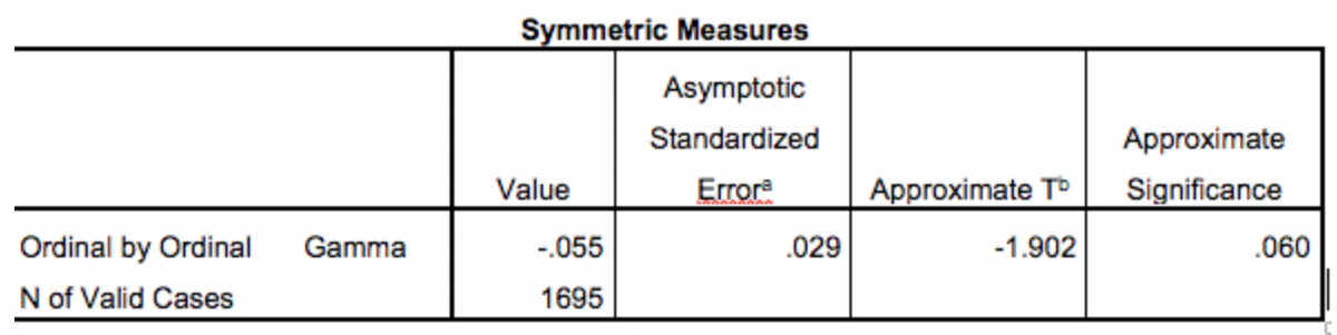 Symmetric Measures
Asymptotic
Standardized
Approximate
Value
Error
Approximate Tb
Significance
Ordinal by Ordinal
Gamma
-.055
.029
-1.902
.060
N of Valid Cases
1695
