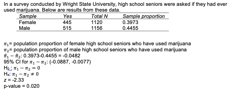 In a survey conducted by Wright State University, high school seniors were asked if they had ever
used marijuana. Below are results from these data.
Total N
Sample proportion
0.3973
0.4455
Yes
Sample
Female
445
1120
Male
515
1156
T1= population proportion of female high school seniors who have used marijuana
T2= population proportion of male high school seniors who have used marijuana
îî – î2: 0.3973-0.4455 = -0.0482
95% Cl for 11 – T12: (-0.0887, -0.0077)
Ho π- π0
На: п1 — п2 # 0
z = -2.33
p-value = 0.020
