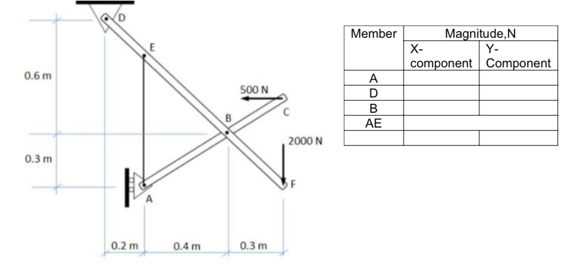 Magnitude,N
X-
Member
Y-
component Component
0.6 m
A
500 N
В
AE
2000 N
0.3 m
0.2 m
0.4 m
0.3 m
